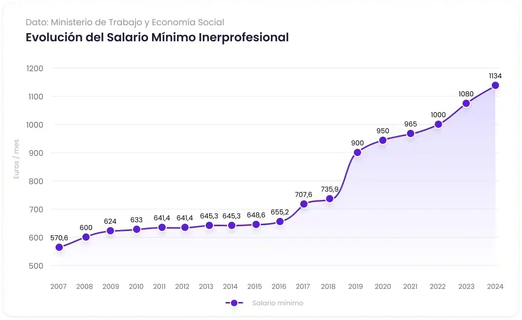 Evolución de la subida salario mínimo interprofesional (SMI) 2024