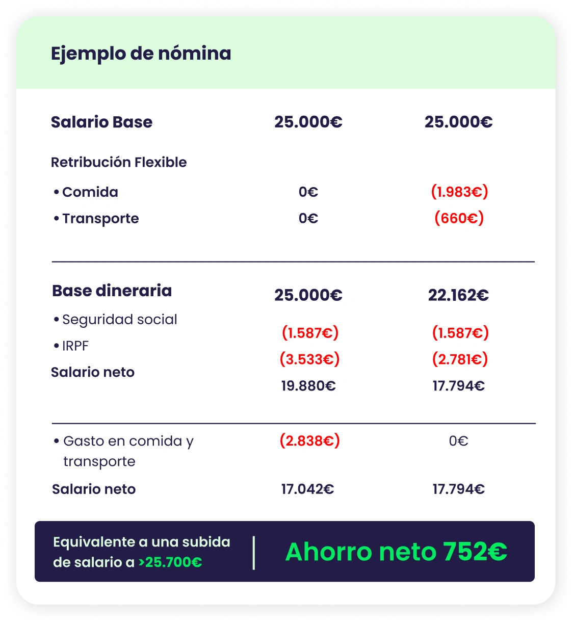 Ejemplo de nómina con retribución flexible